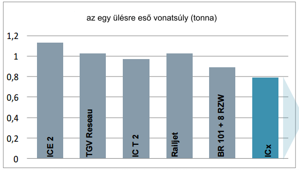 ülésenkénti súly (tonna) ülésenkénti súly (tonna)