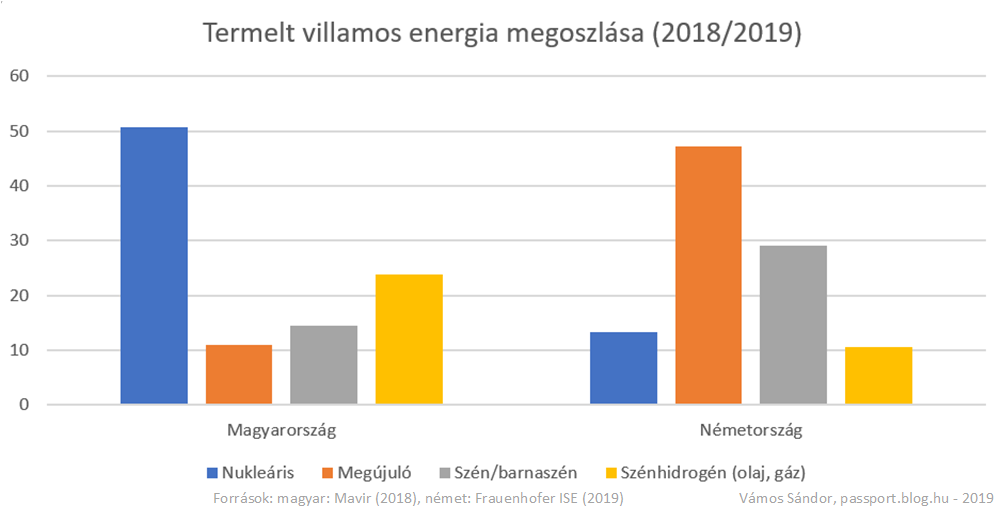 A magyar és a német villamosenergia termelés összetétele A magyar és a német villamosenergia termelés összetétele
